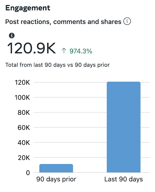 Engagement report showing 120,900 reactions, comments and shares, an increase of 974.3 percent over the previous 90 days
