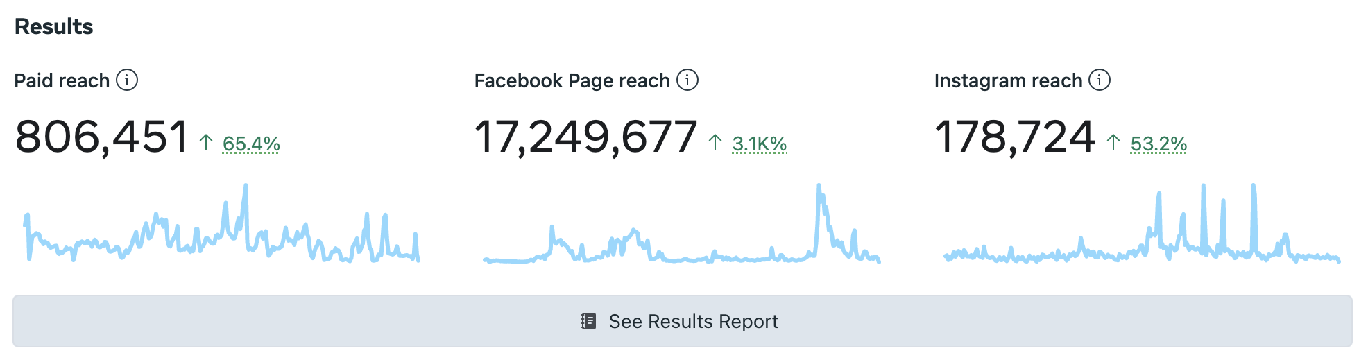 Results report showing paid reach of 806,451, Facebook reach of 17,249,677 and Instagram reach of 178,724